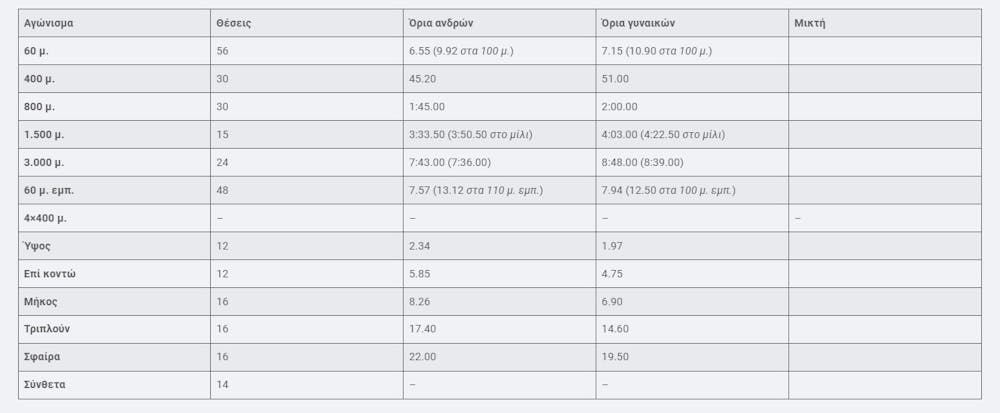 Ναντζίνγκ 25: Τι ισχύει με την πρόκριση στο Παγκόσμιο Πρωτάθλημα κλειστού στίβου runbeat.gr